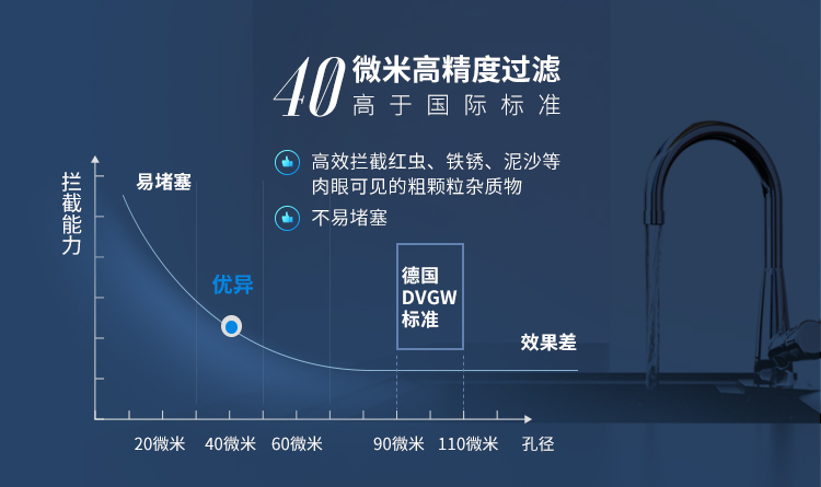 40微米高精度过滤，高于国际标准